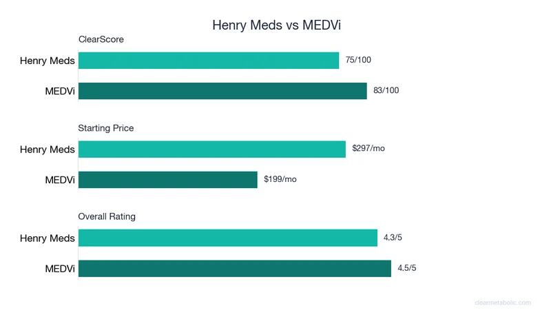 Bar chart comparing Henry Meds vs MEDVi: ClearScore, price, and ratings