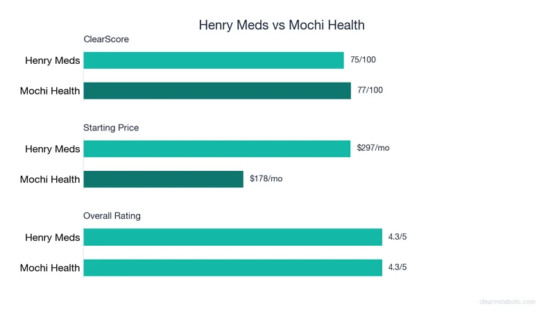 Bar chart comparing Henry Meds vs Mochi Health: ClearScore, price, and ratings