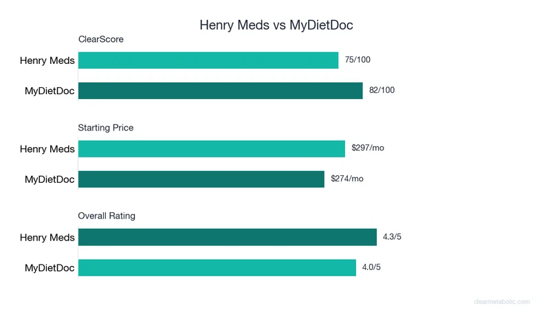 Bar chart comparing Henry Meds vs MyDietDoc: ClearScore, price, and ratings