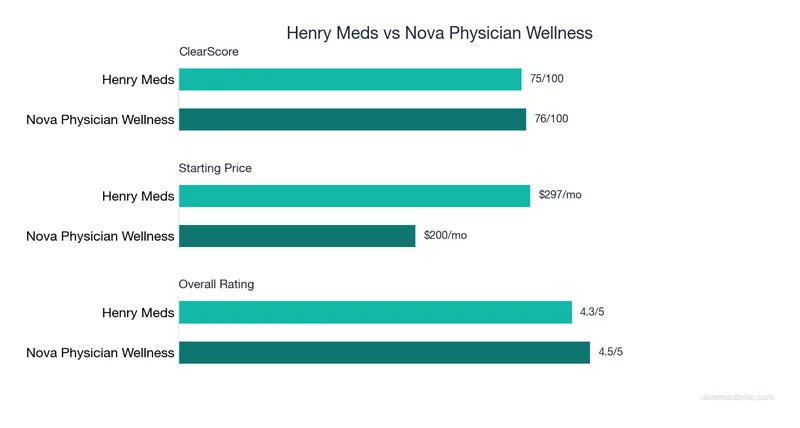 Bar chart comparing Henry Meds vs Nova Physician Wellness: ClearScore, price, and ratings