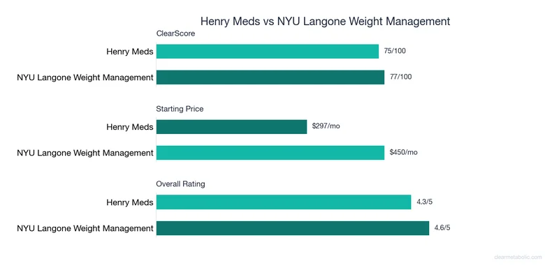 Bar chart comparing Henry Meds vs NYU Langone Weight Management: ClearScore, price, and ratings