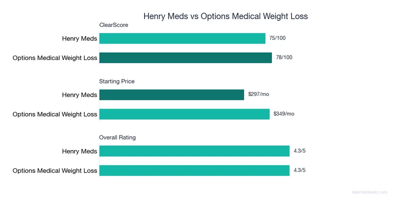 Bar chart comparing Henry Meds vs Options Medical Weight Loss: ClearScore, price, and ratings