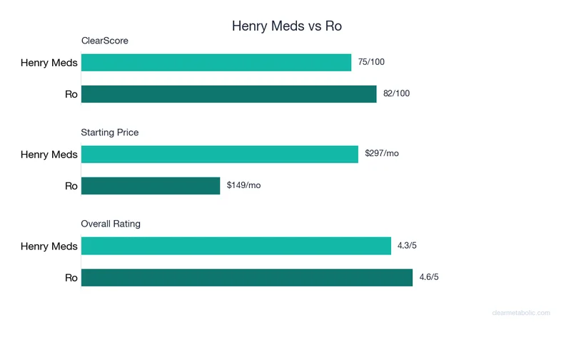 Bar chart comparing Henry Meds vs Ro: ClearScore, price, and ratings