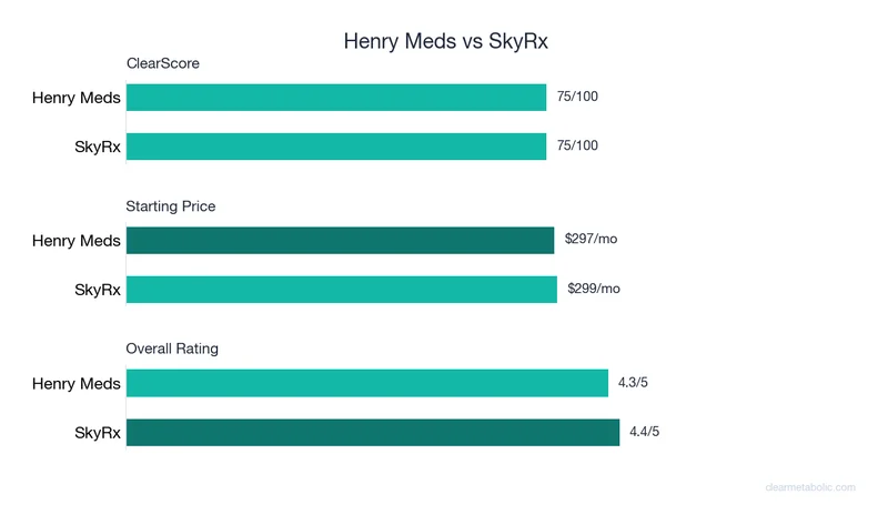 Bar chart comparing Henry Meds vs SkyRx: ClearScore, price, and ratings