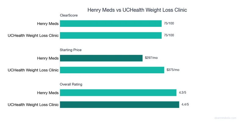 Bar chart comparing Henry Meds vs UCHealth Weight Loss Clinic: ClearScore, price, and ratings