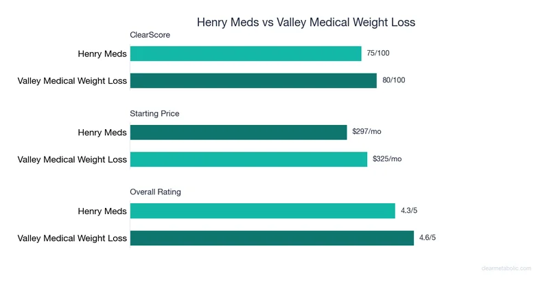 Bar chart comparing Henry Meds vs Valley Medical Weight Loss: ClearScore, price, and ratings