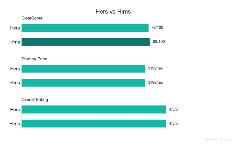 Bar chart comparing Hers vs Hims: ClearScore, price, and ratings
