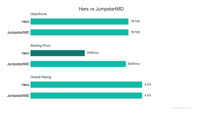 Bar chart comparing Hers vs JumpstartMD: ClearScore, price, and ratings