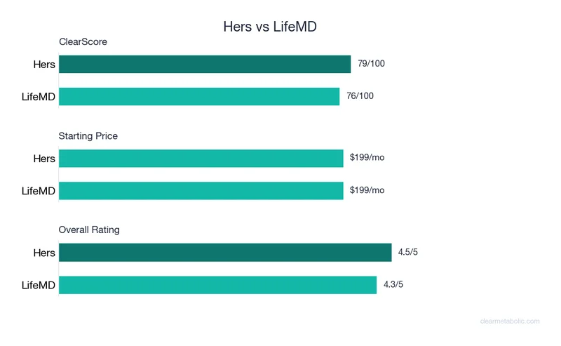 Bar chart comparing Hers vs LifeMD: ClearScore, price, and ratings