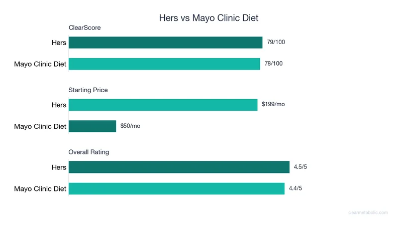 Bar chart comparing Hers vs Mayo Clinic Diet: ClearScore, price, and ratings