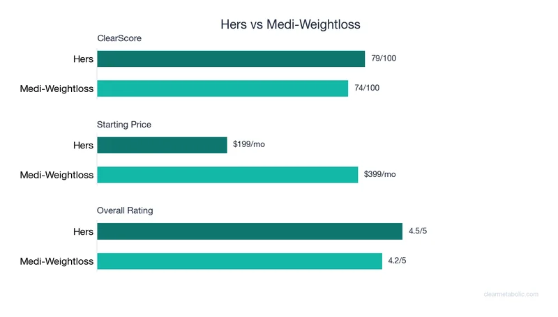 Bar chart comparing Hers vs Medi-Weightloss: ClearScore, price, and ratings
