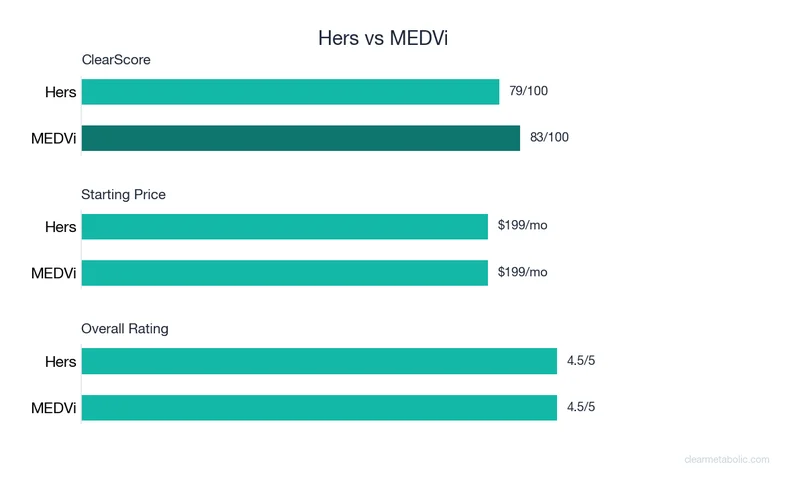 Bar chart comparing Hers vs MEDVi: ClearScore, price, and ratings