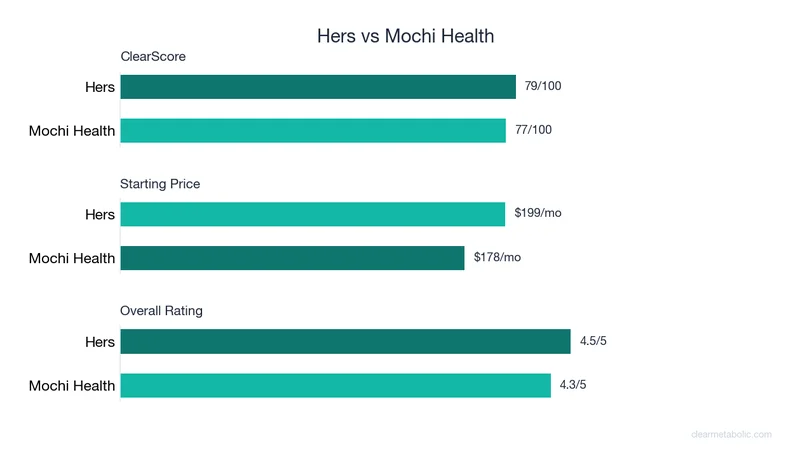 Bar chart comparing Hers vs Mochi Health: ClearScore, price, and ratings