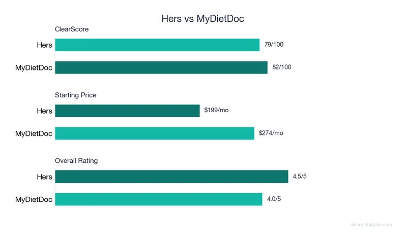 Bar chart comparing Hers vs MyDietDoc: ClearScore, price, and ratings