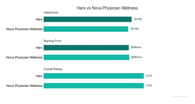 Bar chart comparing Hers vs Nova Physician Wellness: ClearScore, price, and ratings