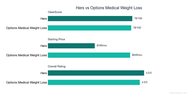 Bar chart comparing Hers vs Options Medical Weight Loss: ClearScore, price, and ratings