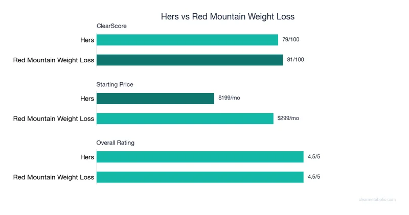Bar chart comparing Hers vs Red Mountain Weight Loss: ClearScore, price, and ratings