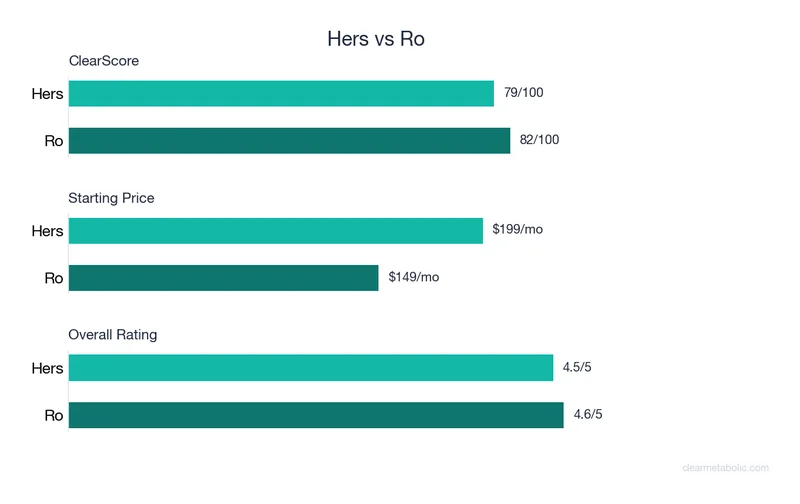 Bar chart comparing Hers vs Ro: ClearScore, price, and ratings