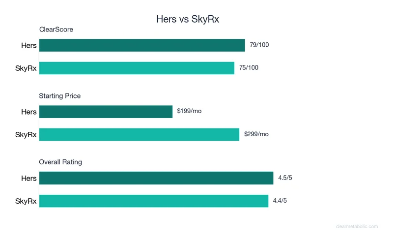 Bar chart comparing Hers vs SkyRx: ClearScore, price, and ratings