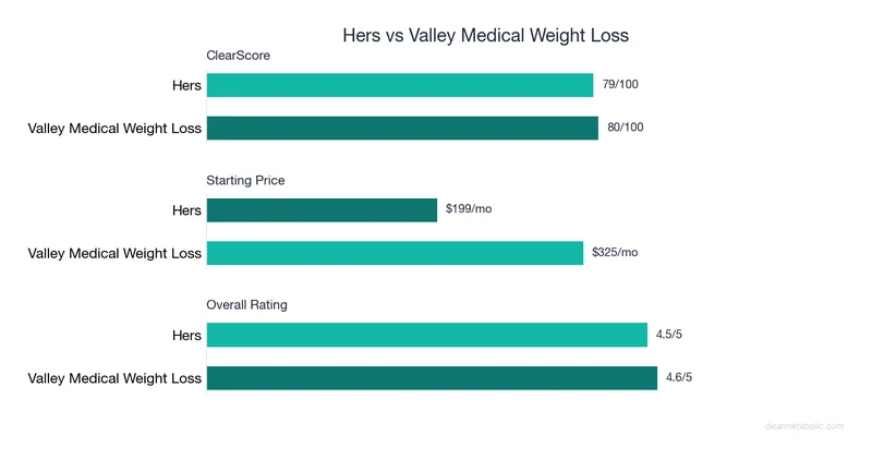 Bar chart comparing Hers vs Valley Medical Weight Loss: ClearScore, price, and ratings