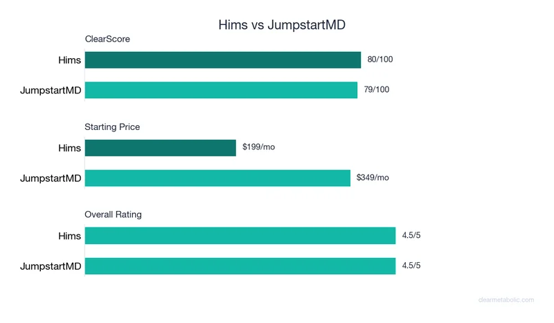 Bar chart comparing Hims vs JumpstartMD: ClearScore, price, and ratings