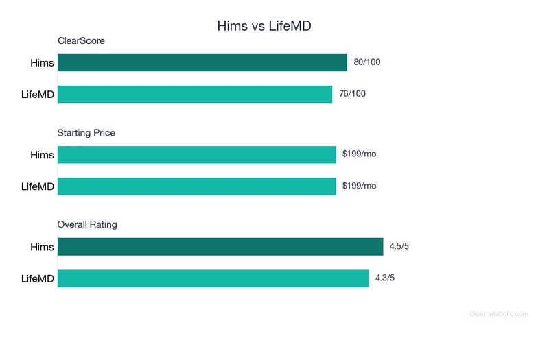 Bar chart comparing Hims vs LifeMD: ClearScore, price, and ratings