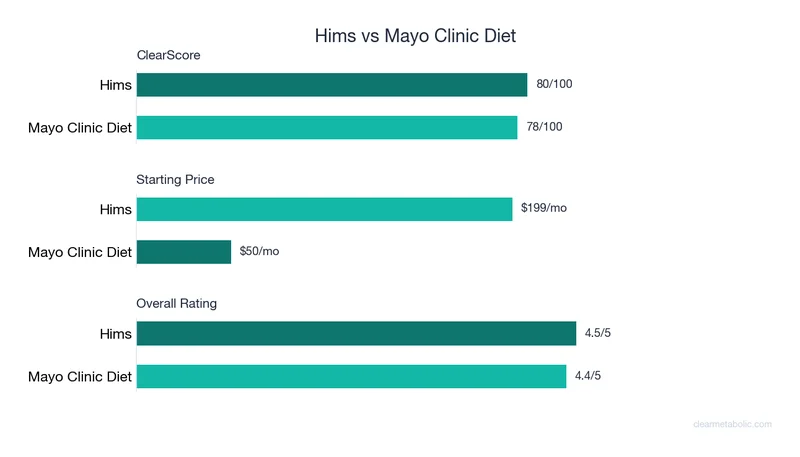 Bar chart comparing Hims vs Mayo Clinic Diet: ClearScore, price, and ratings