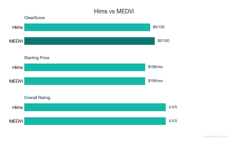 Bar chart comparing Hims vs MEDVi: ClearScore, price, and ratings