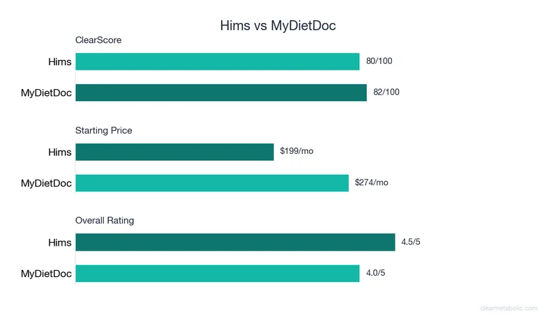 Bar chart comparing Hims vs MyDietDoc: ClearScore, price, and ratings