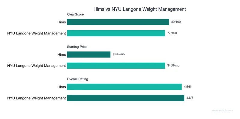 Bar chart comparing Hims vs NYU Langone Weight Management: ClearScore, price, and ratings