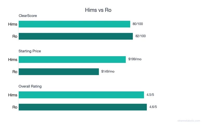Bar chart comparing Hims vs Ro: ClearScore, price, and ratings