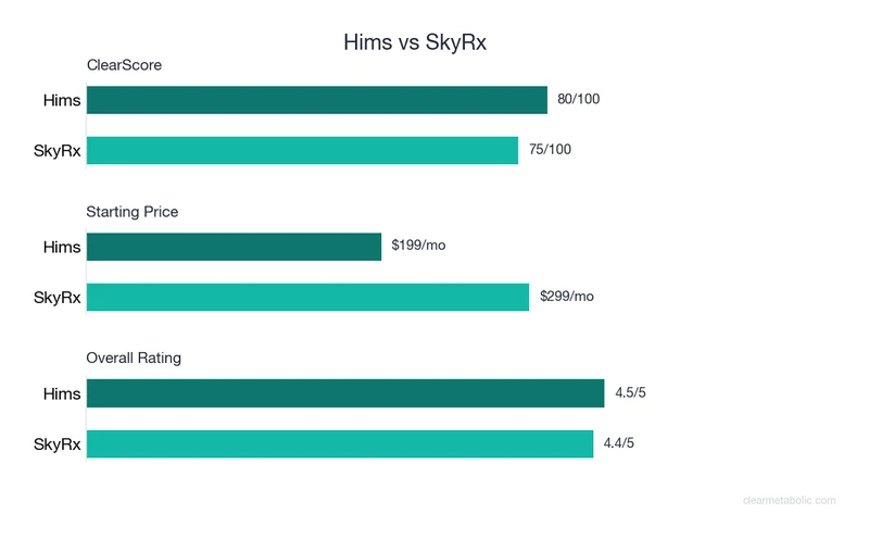 Bar chart comparing Hims vs SkyRx: ClearScore, price, and ratings
