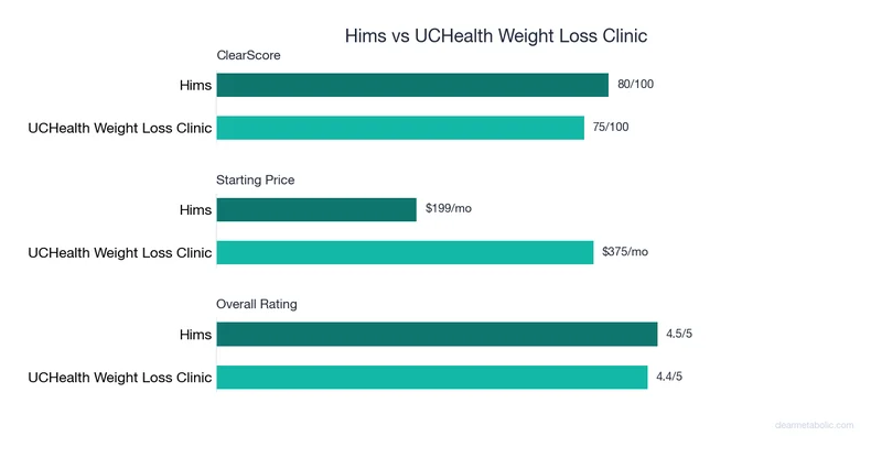Bar chart comparing Hims vs UCHealth Weight Loss Clinic: ClearScore, price, and ratings