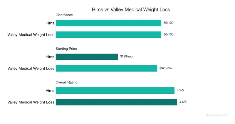 Bar chart comparing Hims vs Valley Medical Weight Loss: ClearScore, price, and ratings