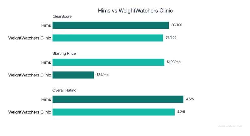 Bar chart comparing Hims vs WeightWatchers Clinic: ClearScore, price, and ratings