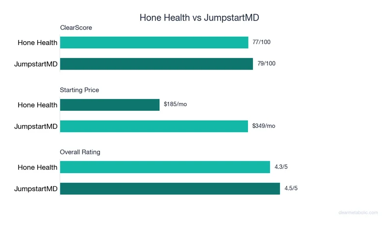 Bar chart comparing Hone Health vs JumpstartMD: ClearScore, price, and ratings