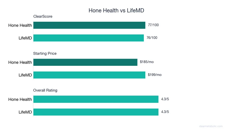 Bar chart comparing Hone Health vs LifeMD: ClearScore, price, and ratings
