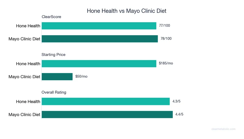 Bar chart comparing Hone Health vs Mayo Clinic Diet: ClearScore, price, and ratings