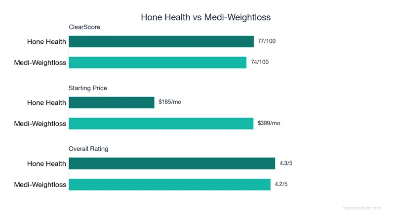 Bar chart comparing Hone Health vs Medi-Weightloss: ClearScore, price, and ratings