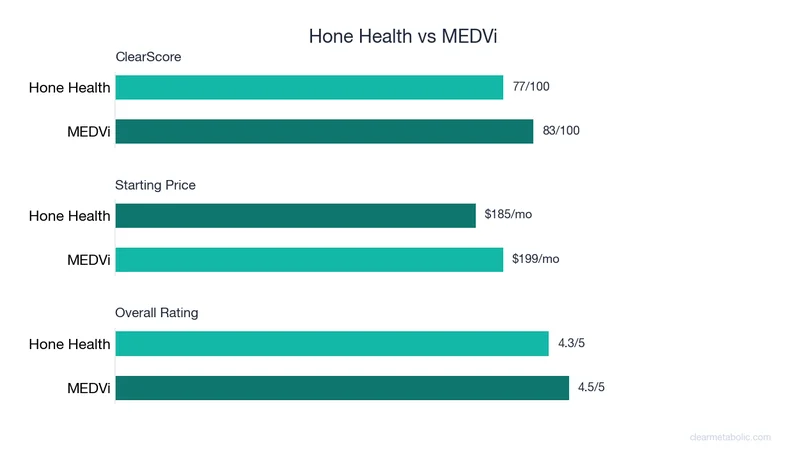 Bar chart comparing Hone Health vs MEDVi: ClearScore, price, and ratings