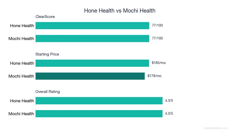 Bar chart comparing Hone Health vs Mochi Health: ClearScore, price, and ratings