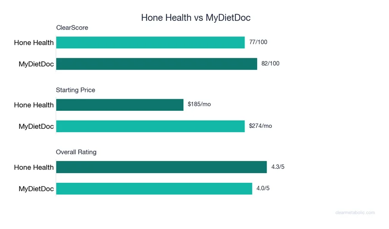 Bar chart comparing Hone Health vs MyDietDoc: ClearScore, price, and ratings