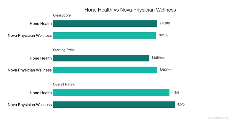 Bar chart comparing Hone Health vs Nova Physician Wellness: ClearScore, price, and ratings