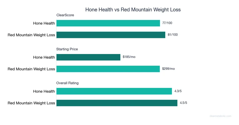 Bar chart comparing Hone Health vs Red Mountain Weight Loss: ClearScore, price, and ratings