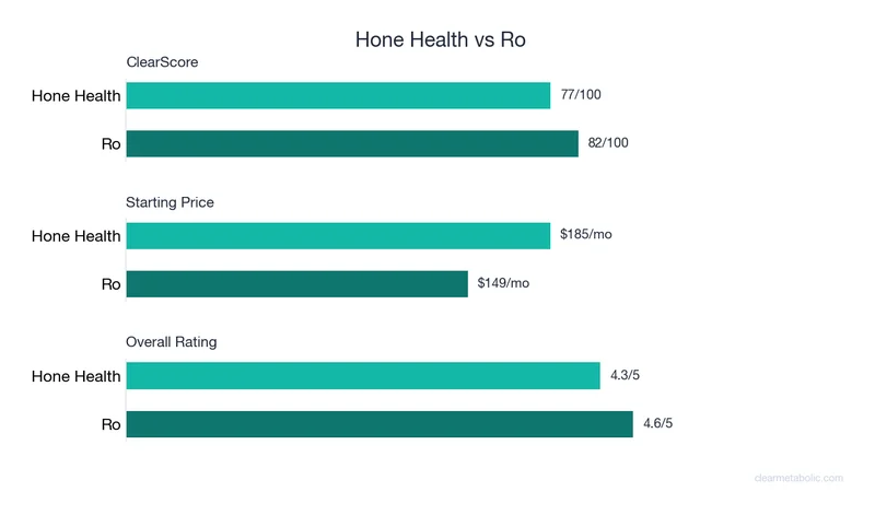Bar chart comparing Hone Health vs Ro: ClearScore, price, and ratings