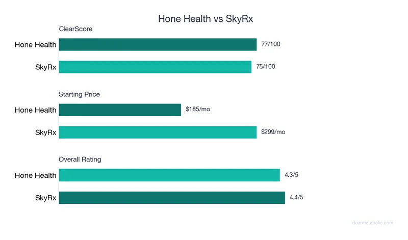 Bar chart comparing Hone Health vs SkyRx: ClearScore, price, and ratings
