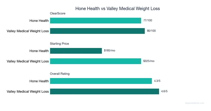 Bar chart comparing Hone Health vs Valley Medical Weight Loss: ClearScore, price, and ratings