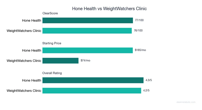 Bar chart comparing Hone Health vs WeightWatchers Clinic: ClearScore, price, and ratings