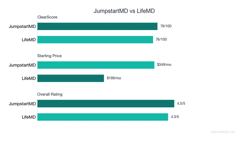 Bar chart comparing JumpstartMD vs LifeMD: ClearScore, price, and ratings