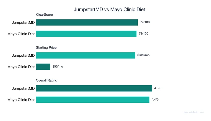 Bar chart comparing JumpstartMD vs Mayo Clinic Diet: ClearScore, price, and ratings